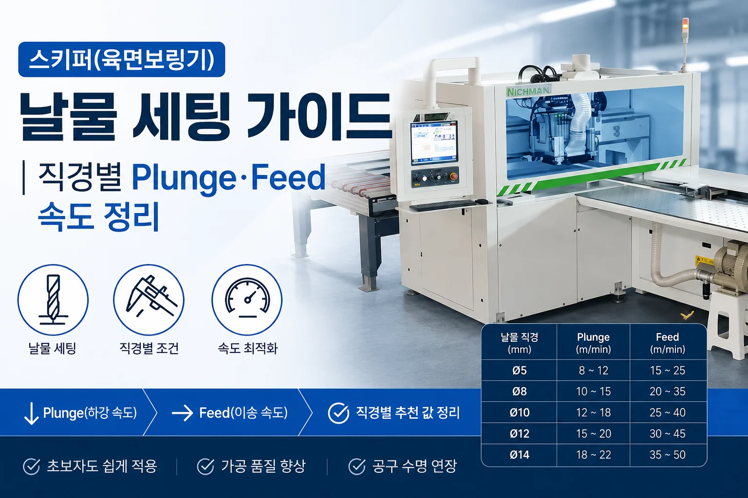 육면보링기 사진과 날물 아이콘·직경별 Plunge 및 Feed 속도 표가 있는 세팅 가이드